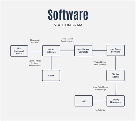state diagram software and charts 